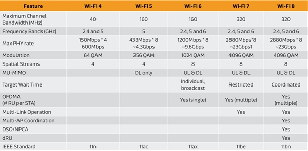 Wi-Fi 8已在路上：2.4/5/6GHz三頻工作