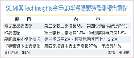 AI數據中心投資需求強勁 全球半導體出貨 Q4再增20％