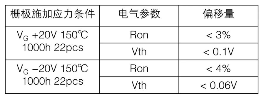  表1：SiC MOSFET施加柵極電壓測試后導通電阻、閾值電壓變化量  近年來，將高頻交流電壓施加到SiC MOSFET的柵極時，閾值電壓等電特性的經(jīng)時偏移引起了人們的關(guān)注。這是一種在時間上逐漸發(fā)生特性漂移的現(xiàn)象，與電壓掃描中常見的滯回特性不同，這是由于存在于SiC/SiO2界面處的陷阱捕獲、釋放電荷。在漂移量大的情況下，在實用中有可能產(chǎn)生問題，所以有時候應(yīng)用側(cè)對長期可靠性表示擔憂。圖2表示對SiC MOSFET的柵極施加高頻AC偏壓時閾值電壓的經(jīng)時變化。三菱電機的SiC MOSFET，閾值電壓的漂移量小、穩(wěn)定性好，與其他公司產(chǎn)品（A公司）相比，有較大的差異。