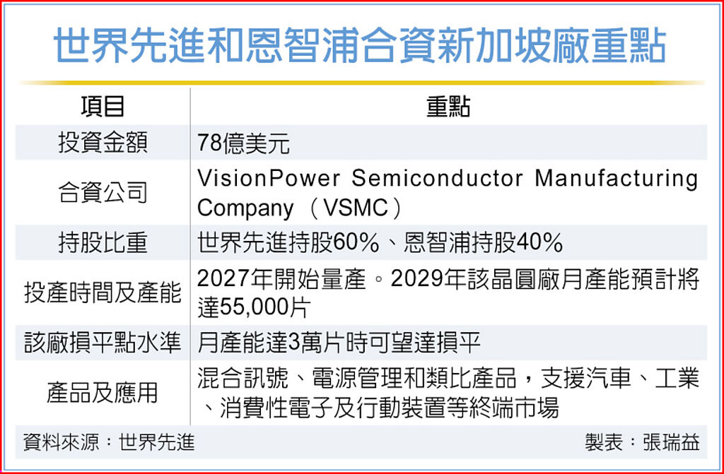 世界先進和恩智浦合資新加坡廠重點