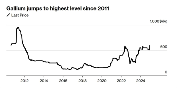 限制向美國出口 鎵價單周暴漲17%：創(chuàng)13年新高