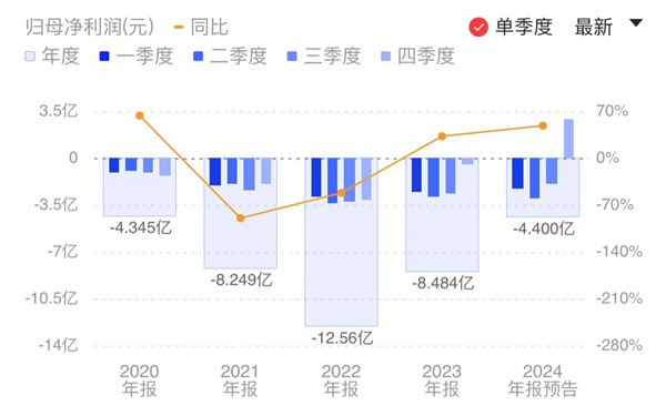 3000億市值寒武紀(jì)依然深陷虧損泥潭：2024年預(yù)計(jì)凈虧損近4億元