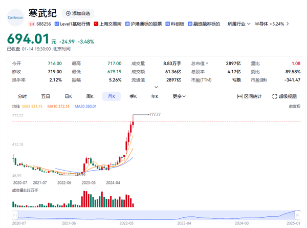 3000億市值寒武紀(jì)依然深陷虧損泥潭：2024年預(yù)計(jì)凈虧損近4億元