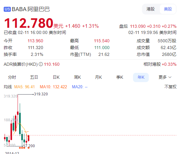 阿里巴巴AI實(shí)力獲蘋果鐘愛 年內(nèi)股票累漲超30%  