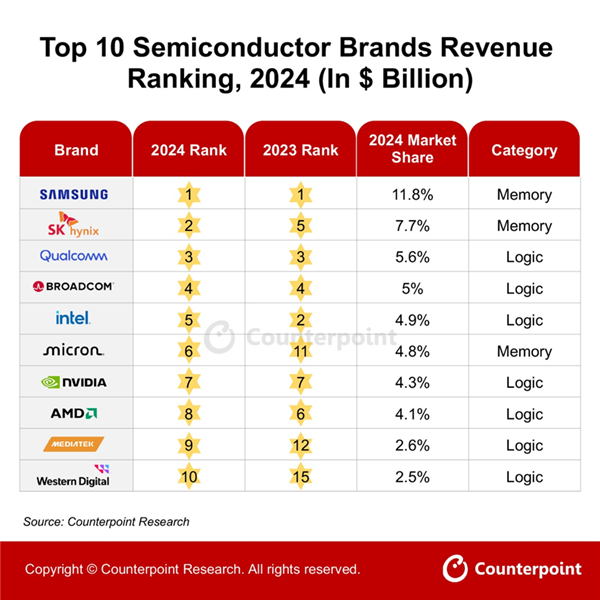 三星穩(wěn)坐全球前十大半導(dǎo)體品牌廠商第一！Intel跌至第五