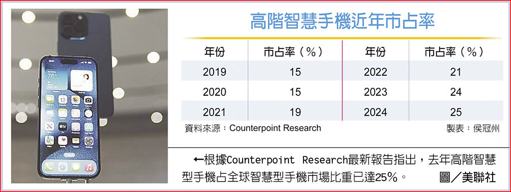 高端智能手機(jī)近年市占率