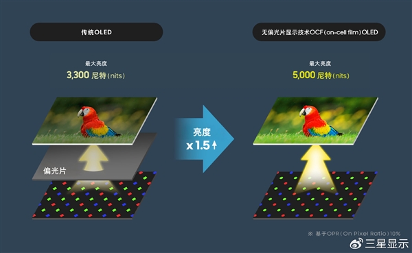 三星下一代手機OLED面板來了：同功耗亮度提升1.5倍