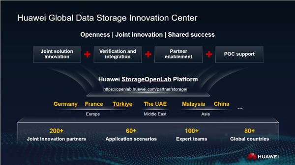 華為發(fā)布全球數(shù)據(jù)存儲創(chuàng)新中心：坐落于全球6個國家