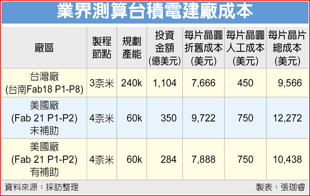 業(yè)界測(cè)算臺(tái)積電建廠成本