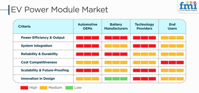 Ev Power Module 市場標準