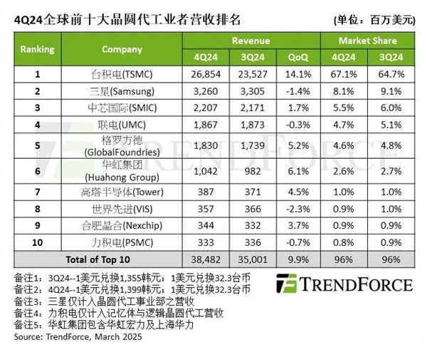 全球前十大晶圓代工廠4Q24營收排名：臺積電穩(wěn)居龍頭 中芯國際躋身第三