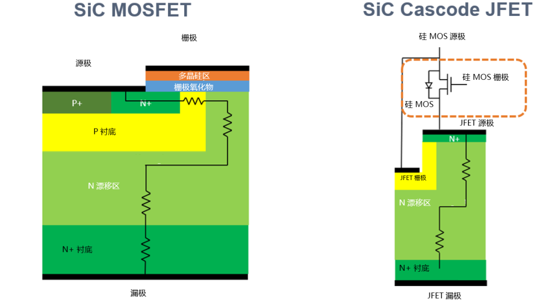 為什么碳化硅Cascode JFET 可以輕松實現(xiàn)硅到碳化硅的過渡？