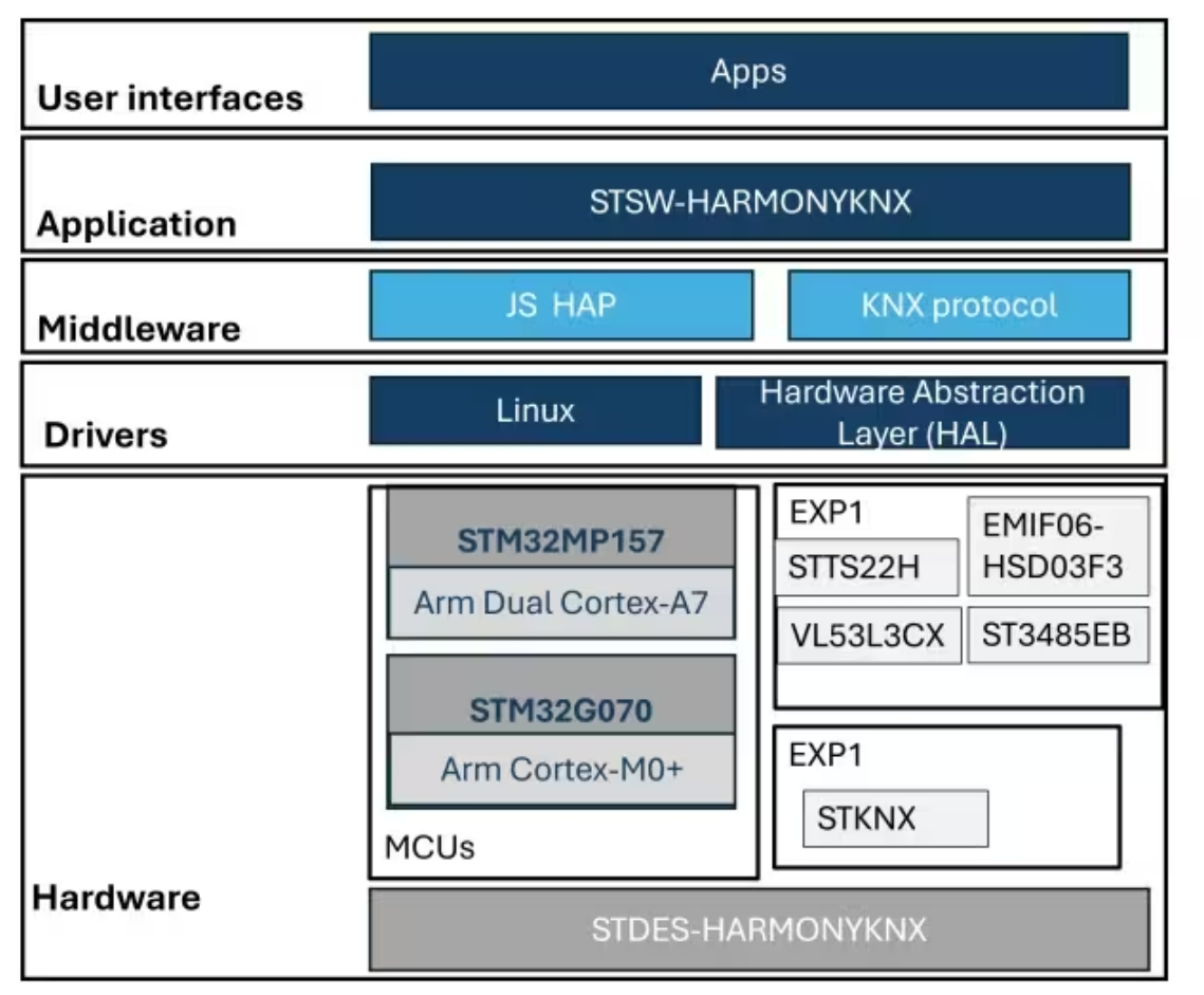 基于ST 意法半導體STDES-HARMONYKNX 的  KNX 觸控螢幕解決方案