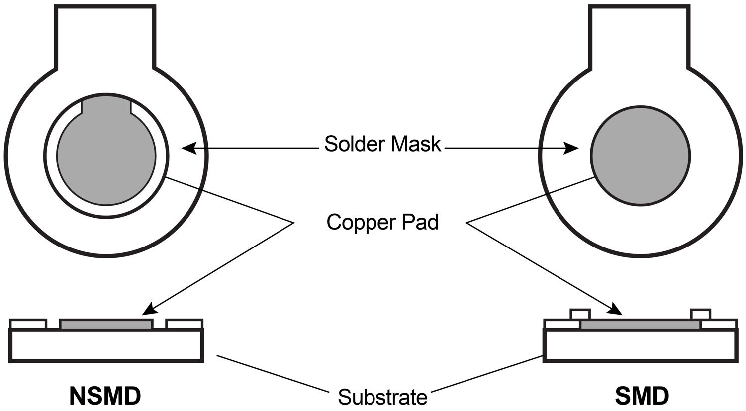  NSMD 和 SMD PCB 焊盤圖案