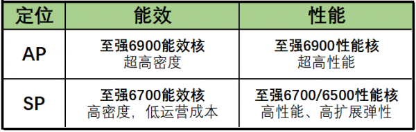    你敢要它就有！至強(qiáng)6新品治好選擇困難癥