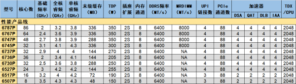    你敢要它就有！至強(qiáng)6新品治好選擇困難癥