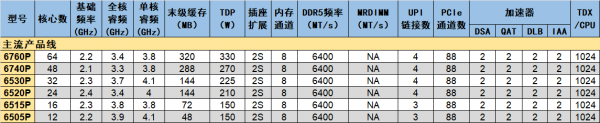    你敢要它就有！至強(qiáng)6新品治好選擇困難癥