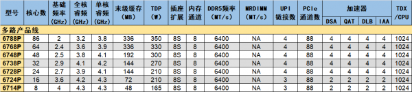    你敢要它就有！至強(qiáng)6新品治好選擇困難癥