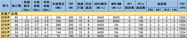    你敢要它就有！至強(qiáng)6新品治好選擇困難癥