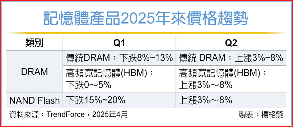記憶體產(chǎn)品2025年來(lái)價(jià)格趨勢(shì)