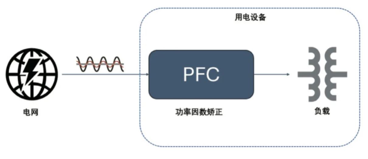  图 8：PFC 电路在功率回路的位置  2. PFC  2.1 PFC 在家电中的应用介绍  PFC（功率因数校正）电路在现代家电中起着至关重要的作用，尤其是在电源设计方面。随着对能效和环保要求的提高，家电产品越来越关注功率因数的优化，以减少电力损耗和提高电能使用效率。  功率因数是表征电气设备能效的一个重要指标，表示有功功率（实际被用来做功的电力）与视在功率（供电系统的总电力）之间的比例。功率因数的提高可以降低电力损耗，提高电源的利用效率，并减少对电网的负担。  PFC 电路有不同的拓扑实现形式，例如单相 CCM boost PFC、2 通道或 3 通道交错 CCM PFC、图腾柱 PFC、交错图腾柱 PFC 等，这些拓扑结构有其适用的功率范围。以家用空调为例，5 kW 以下功率的家用空调中，单相 CCM boost PFC 和 2 通道的交错 CCM PFC 比较普遍，开关频率通常在 30 kHz 以上，推荐使用安世半导体 H 系列 650V IGBT。  2.2 安世半导体 650 V G3 IGBT 在 PFC 中的应用性能   为进一步评估 650 V G3 H 系列 IGBT 在 PFC 中的性能表现，以 NGW40T65H3DHP 为例在 5 kW 交错 PFC 板上与竞品进行了对比测试。图 9 为交错 PFC 的拓扑电路。表 3 和表 4 分别显示了测试中的竞品信息以及测试条件。其中 C 竞品为中速 IGBT 管，作为对照组。E 竞品为逆导 IGBT。