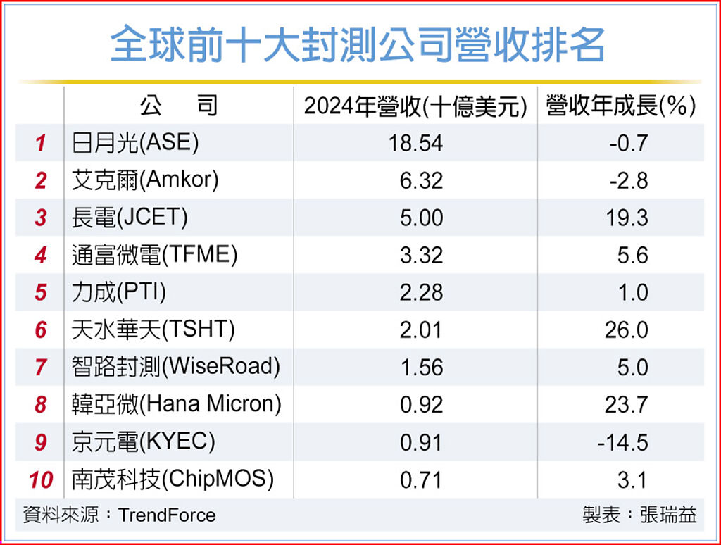 全球前十大封测公司营收排名