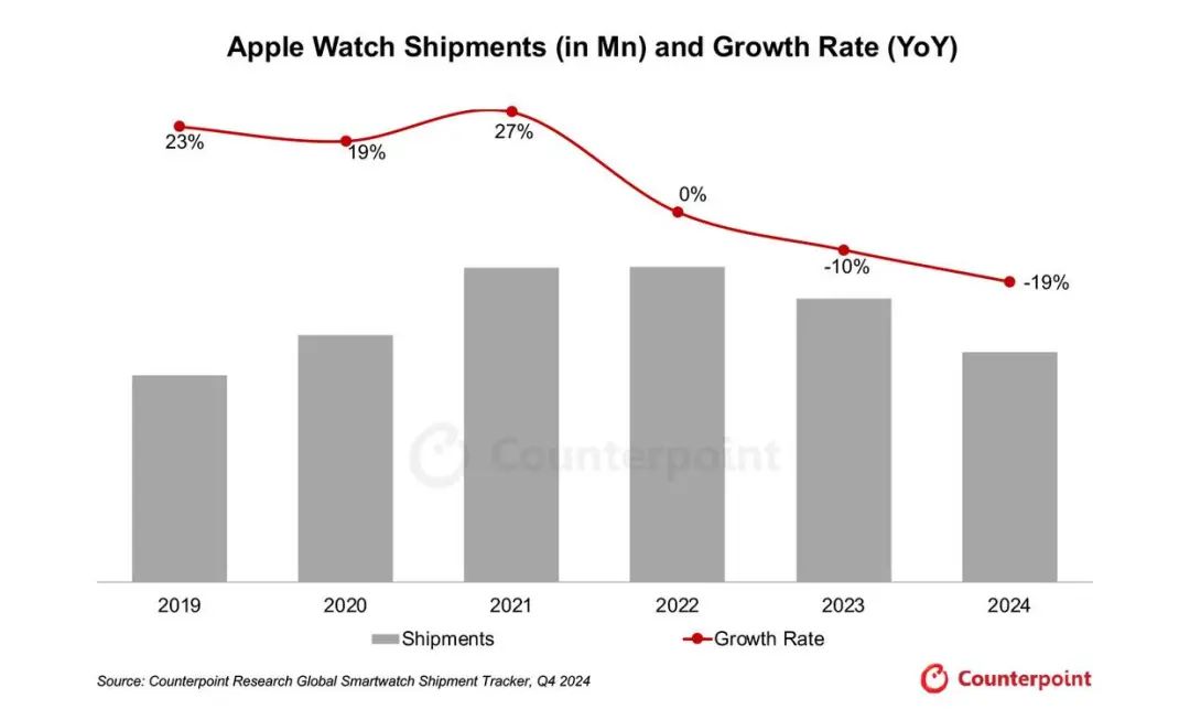Apple Watch出货量连续第二年同比下滑