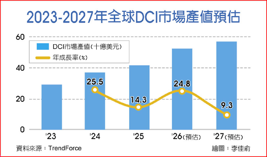 2023-2027年全球DCI市场产值预估