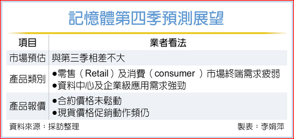 记忆体第四季预测展望