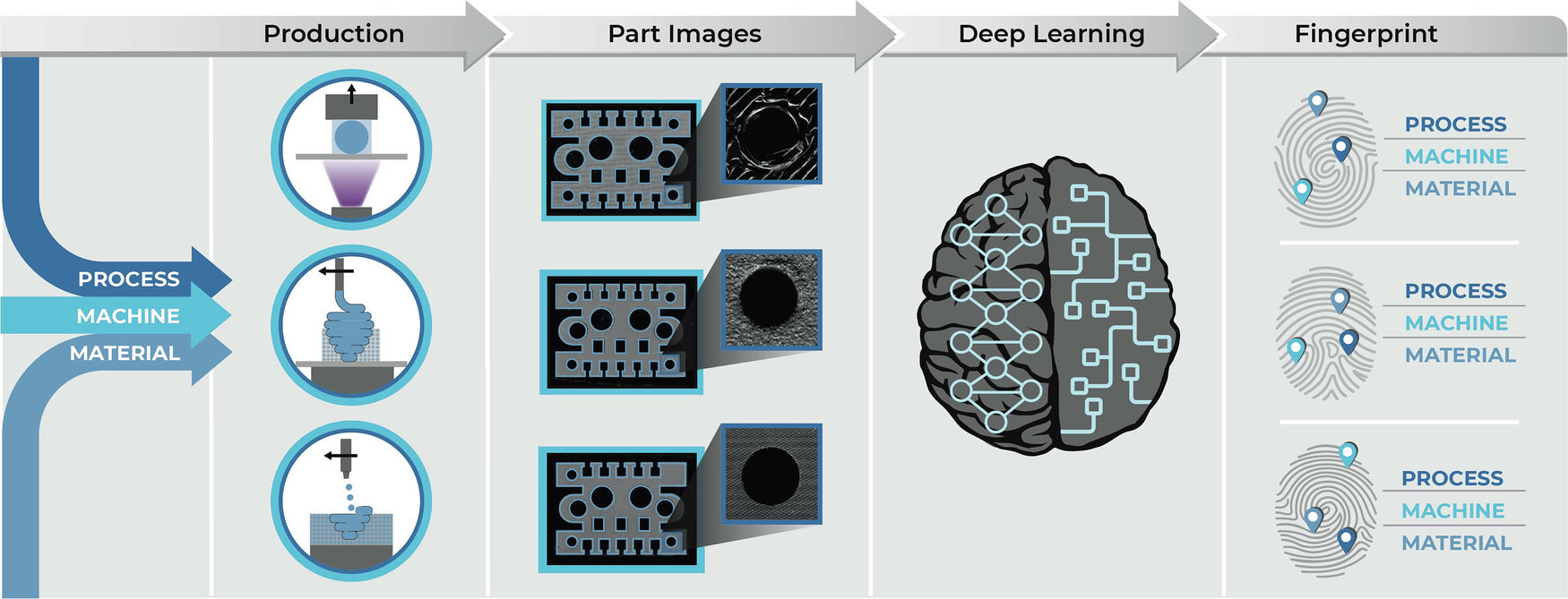 AI 经过 3D 打印机输出来源指纹识别