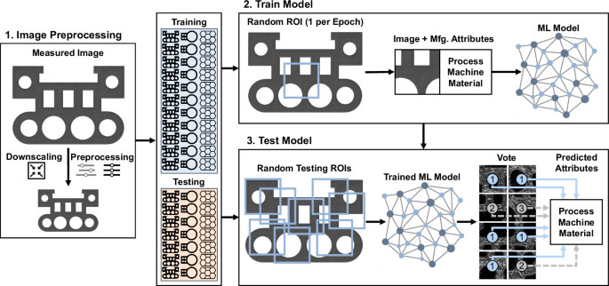 AI 经过 3D 打印机输出来源指纹识别