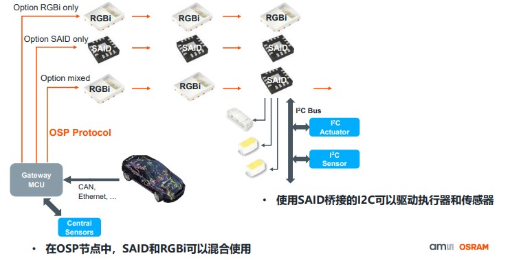 艾邁斯歐司朗OSP協(xié)議，用光解鎖座艙照明交互新維度