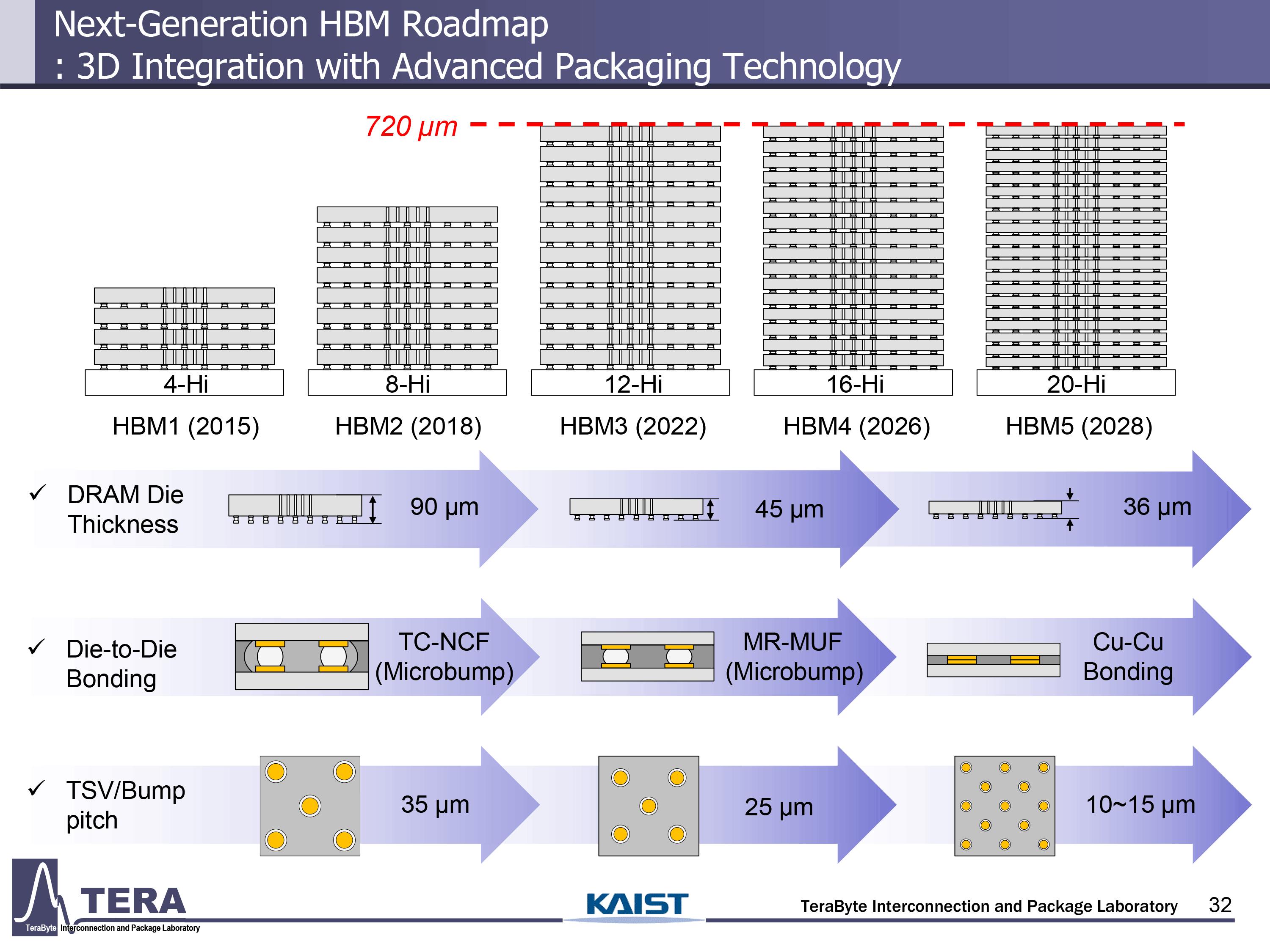 KAIST