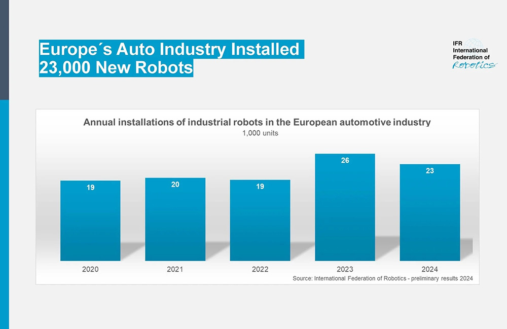 An IFR bar graph showing the annual installations of industrial robots in the automotive industry in Europe. 