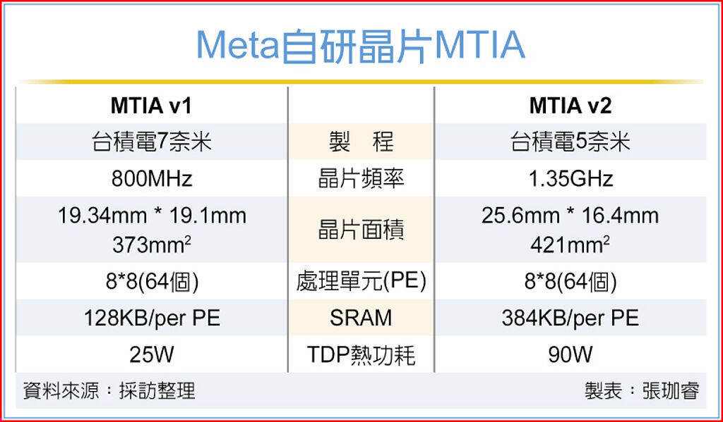 Meta自研芯片MTIA
