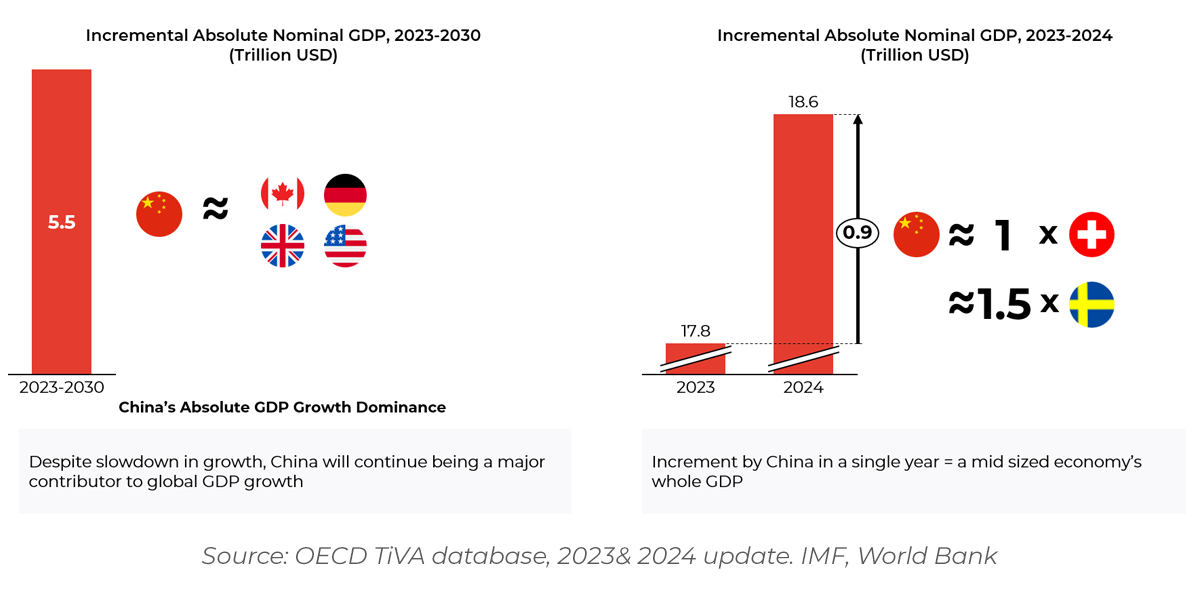 显示中国 GDP 增长绝对主导地位的图表