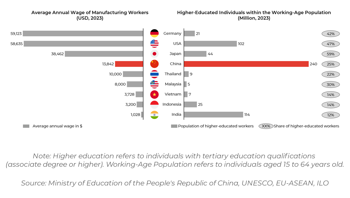 显示中国工人概况的图表