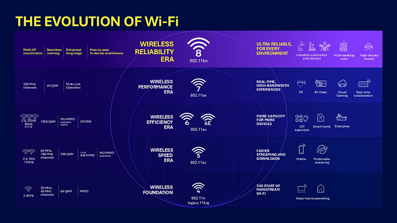 Wi-Fi 8
