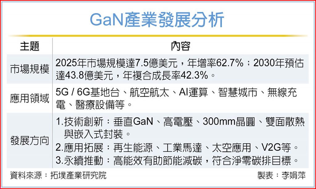 GaN产业发展分析