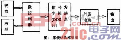 基于DDS的正弦信號(hào)發(fā)生器的設(shè)計(jì)