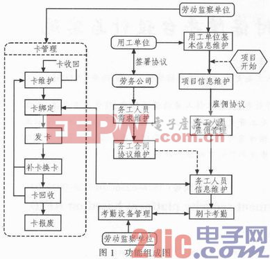 基于RFID的企業(yè)工資支付保障平臺(tái)設(shè)計(jì)與實(shí)現(xiàn)