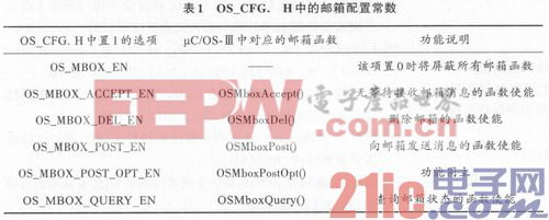 基于μC／OS-Ⅲ的多任務間郵箱機制分析與應用