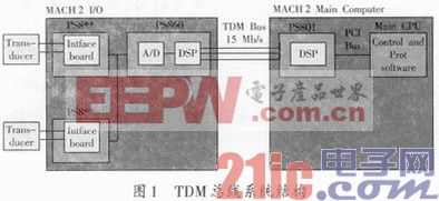 MACH 2系統(tǒng)TDM通信接口的研究