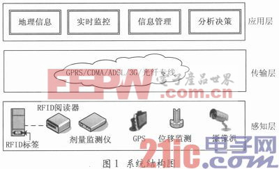 基于物联网的辐射源安全监管系统的设计与实现