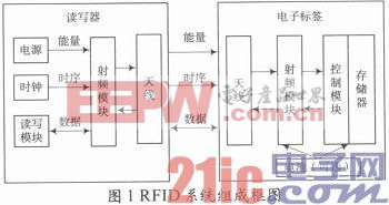 RFID與WSN技術(shù)融合理論研究