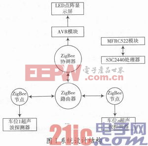 基于ZigBee网络的停车场管理系统