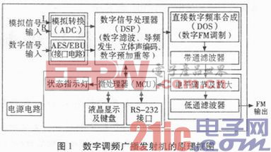 简述调频广播发射机