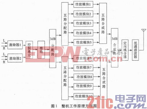 HSFM-10型全固态调频发射机工作原理和维护