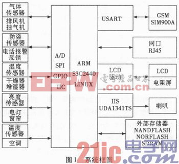 基于ARM的智能家居控制通信控制站的設(shè)計與實現(xiàn)