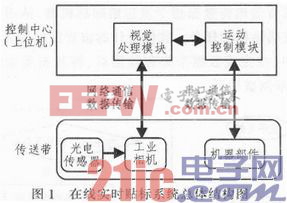 基于机器视觉的物体包装盒实时贴标系统设计